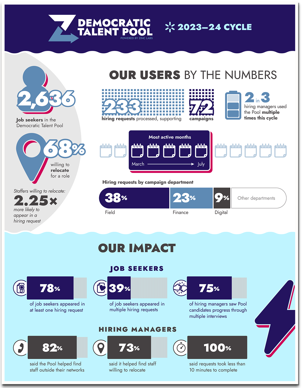 A detailed infographic with the number of job-seekers, hiring requests, departments, and other statistics from the 2023–24 cycle.